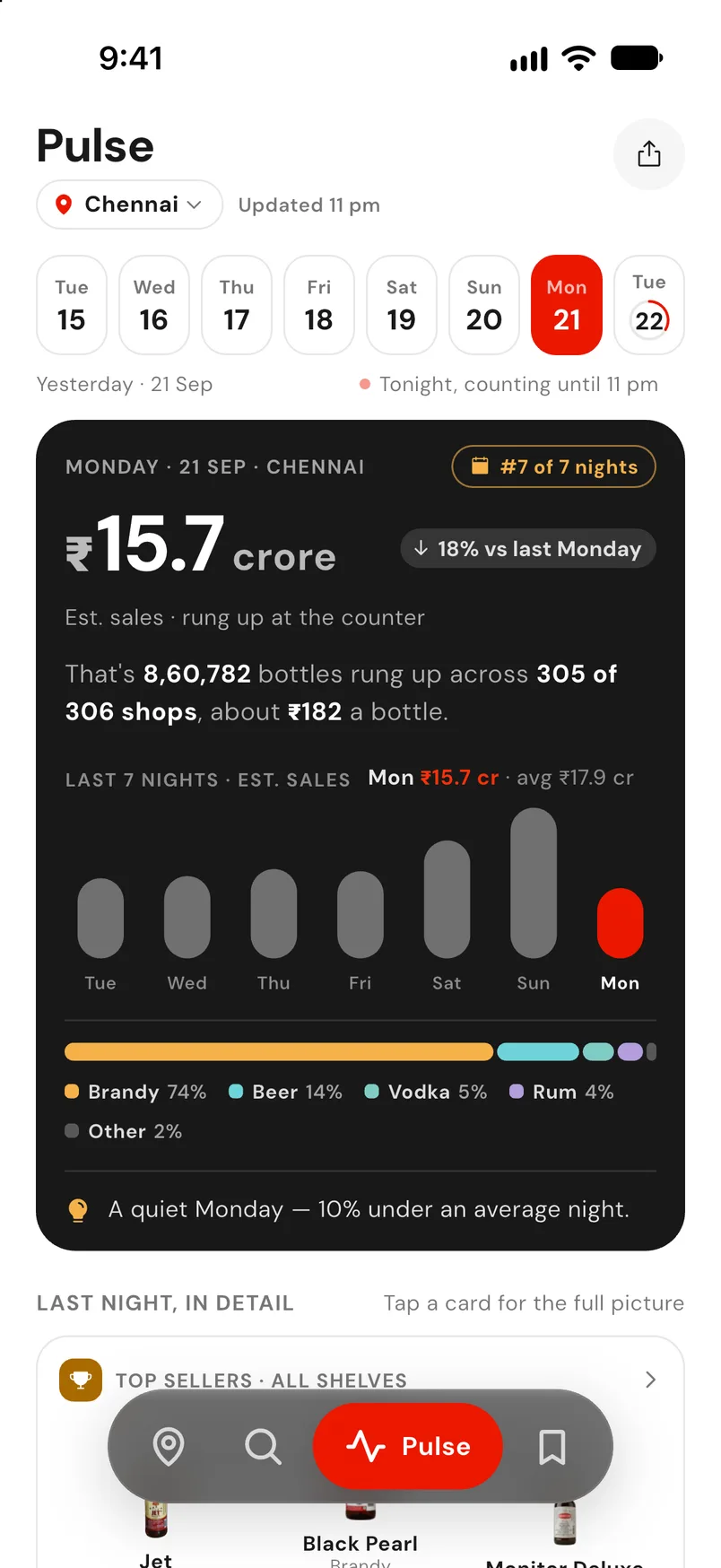 Sarakku Pulse screen: Chennai, last night’s estimated sales, the seven-night bars and the category split